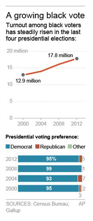 Graphic shows black voter turnout and preference in presidential elections since 2000.