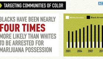 Blacks have historically been arrested at a higher rate than whites for the same or lesser drug offenses.