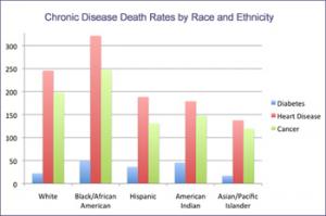 Blacks die at a higher rate from heart disease, diabetes and cancer than any other race or ethnic group.